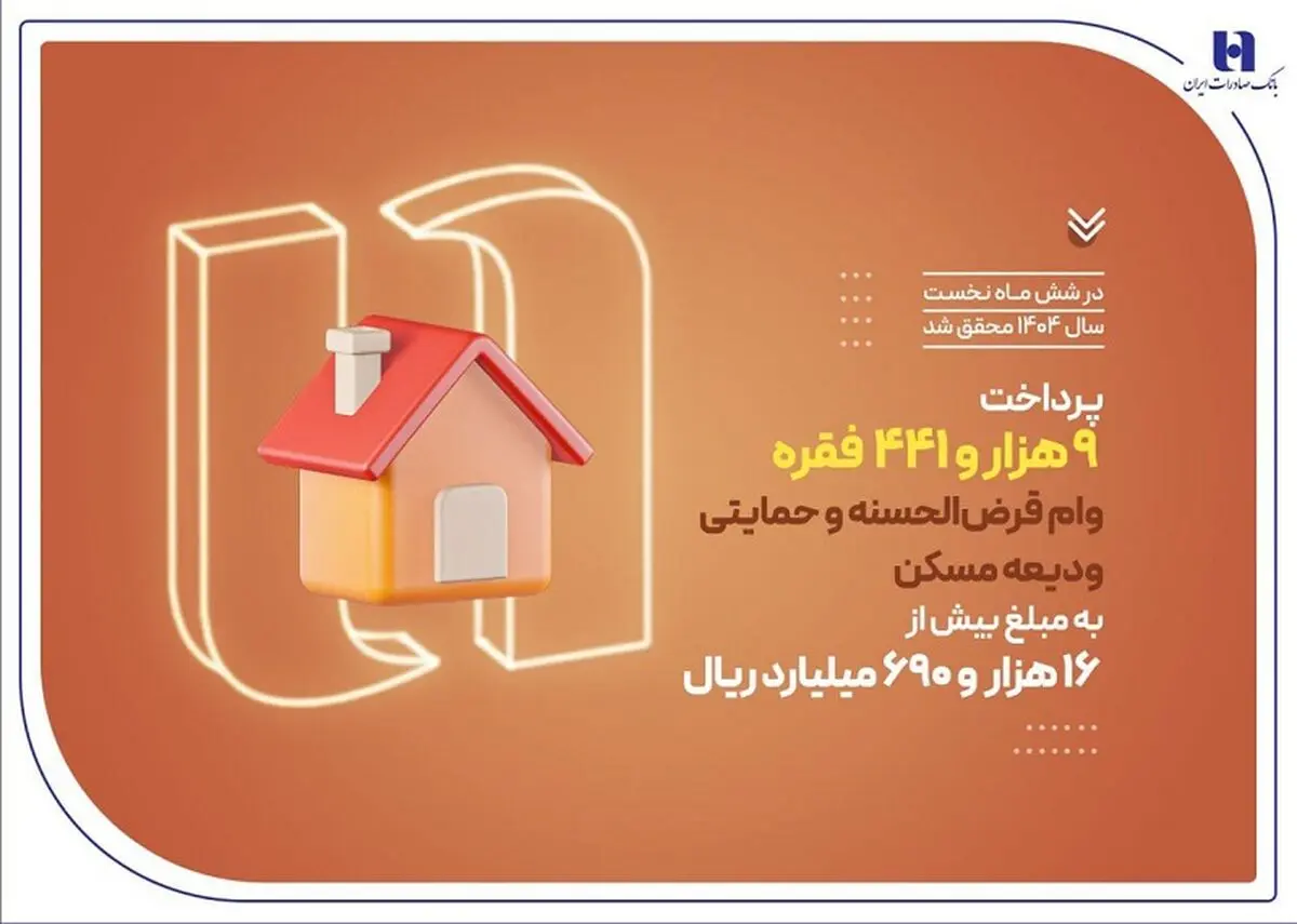 بانک صادرات ایران در حمایت از مستأجران، بیش از 9400 وام ودیعه مسکن پرداخت کرد