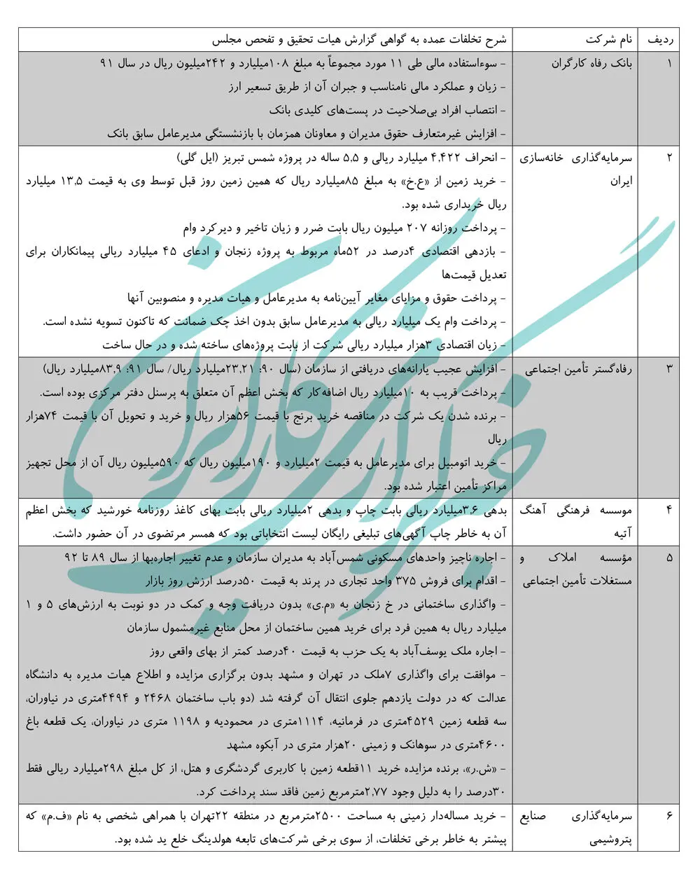 خیانت، جعل، اختلاس و اهمال در بزرگترین فساد سازمان‌یافته کشور +جدول