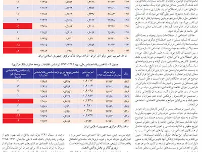 یک دهه سقوط رفاه