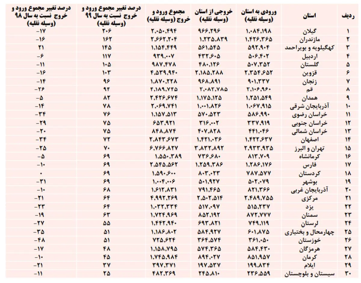 کهگیلویه و بویراحمد رکوردار ورود و خروج خودرو در کشور شد/ افزایش ۱۴۵ درصدی تردد در جاده های استان