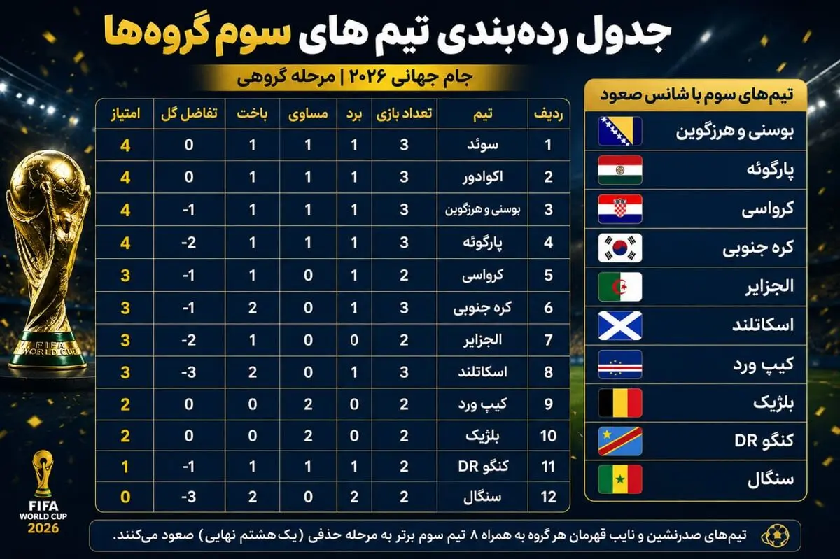 جدول تیم‌های سوم؛ رقابت نفس‌گیر برای صعود به مرحله حذفی جام جهانی ۲۰۲۶