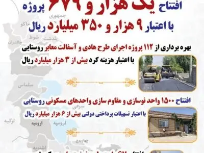 افتتاح بیش از۱۶۰۰ پروژه بنیاد مسکن آذربایجان‌غربی در هفته دولت