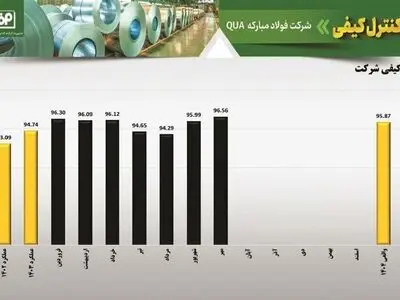بازده کیفی 95.87درصد در فولاد مبارکه؛ گامی دیگر در مسیر تعالی و پایداری کیفیت