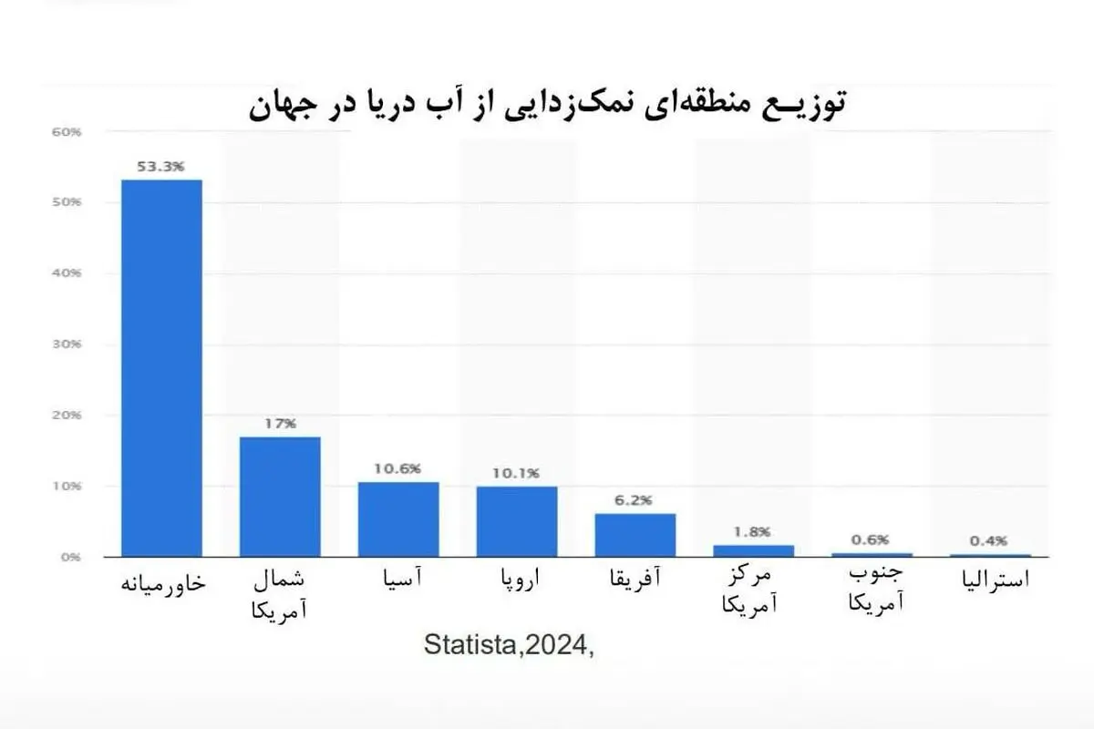 خلیج‌فارس؛ قطب جهانی شیرین‌سازی آب
