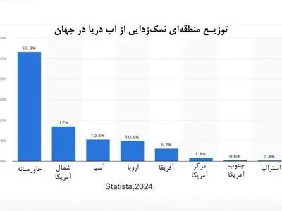 خلیج‌فارس؛ قطب جهانی شیرین‌سازی آب
