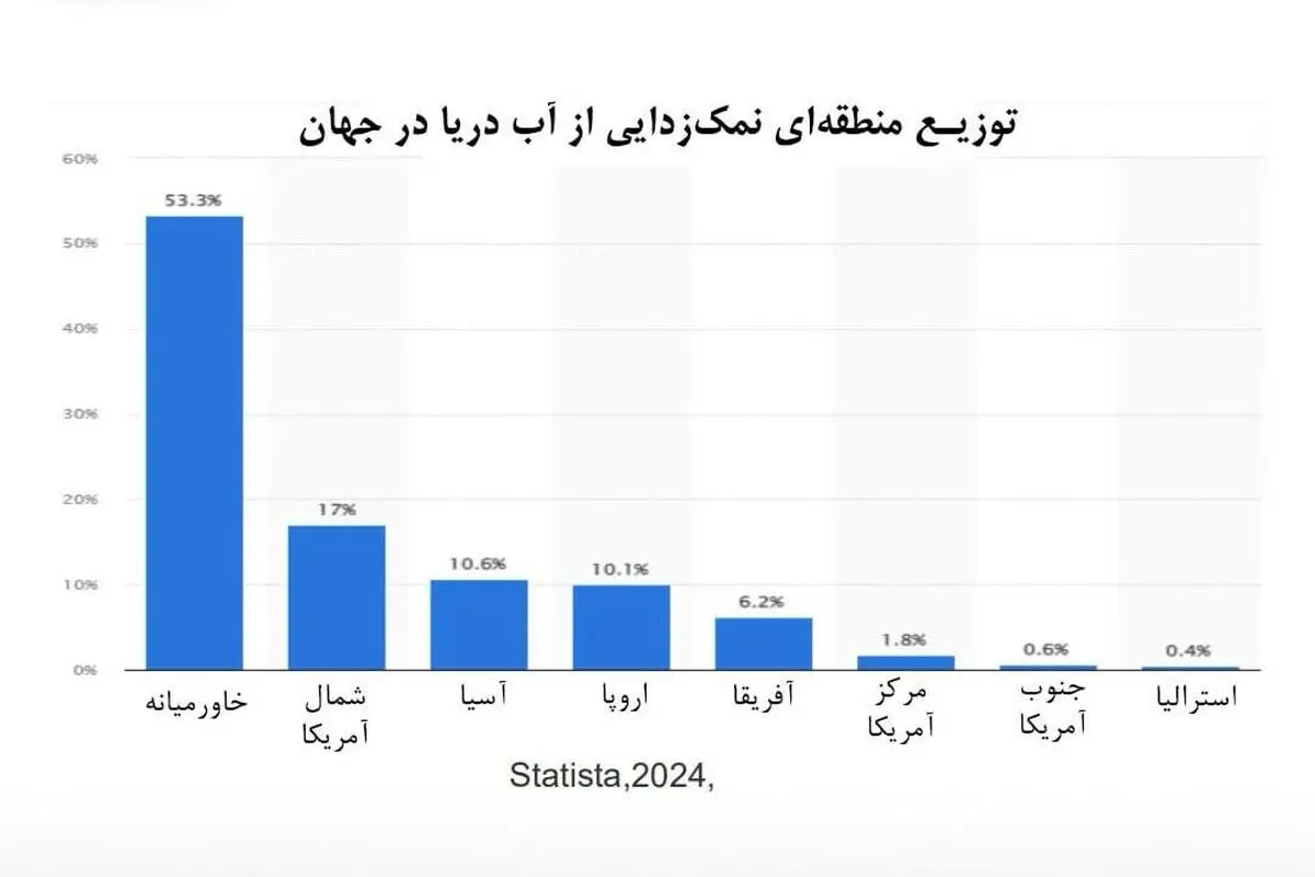خلیج‌فارس؛ قطب جهانی شیرین‌سازی آب