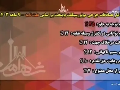 آمار تکان دهنده پلیس راهور/ ۳۵ درصد از تصادفات جرحی موتور سیکلت سواران به دلیل عدم توجه به جلو است + فیلم