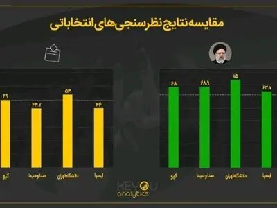 کدام مرکز افکار سنجی برآورد دقیق‌تری از نرخ مشارکت و آراء فرد برنده داشته است؟