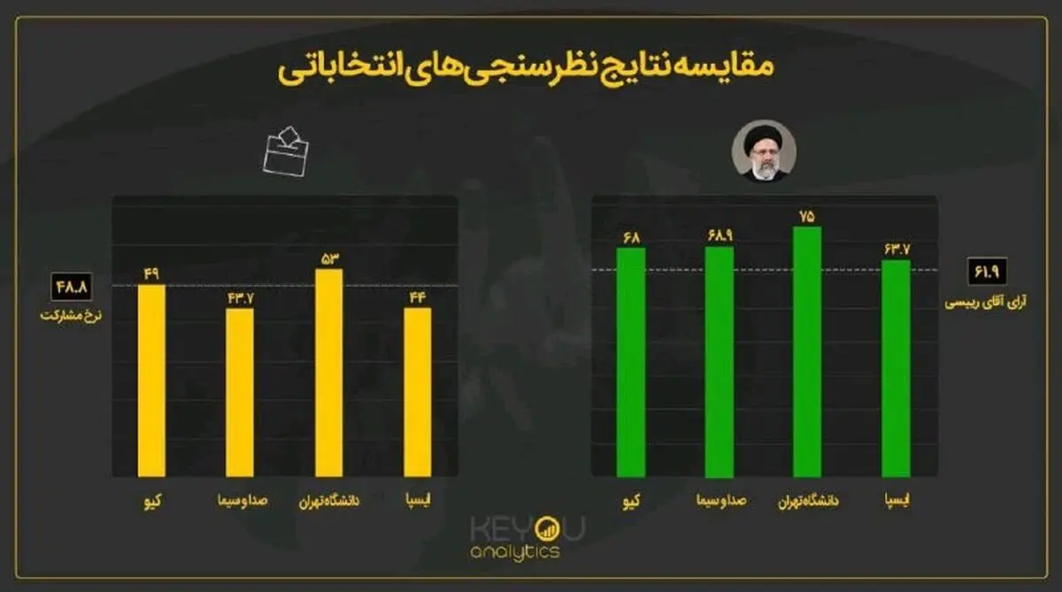 کدام مرکز افکار سنجی برآورد دقیق‌تری از نرخ مشارکت و آراء فرد برنده داشته است؟