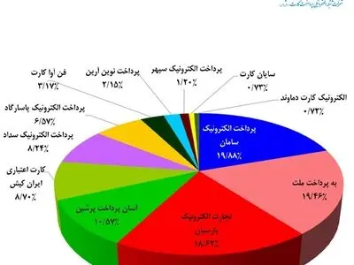 پرداخت الکترونیک سامان PSP برتر کشور شد