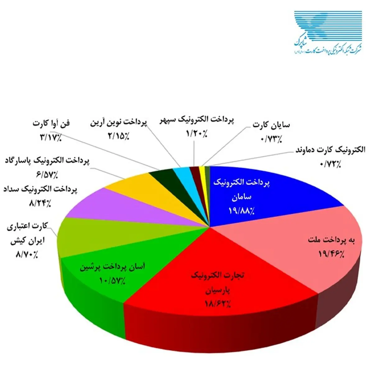 پرداخت الکترونیک سامان PSP برتر کشور شد