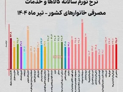 چرا تورم حبوبات از ۶۰ درصد عبور کرد؟