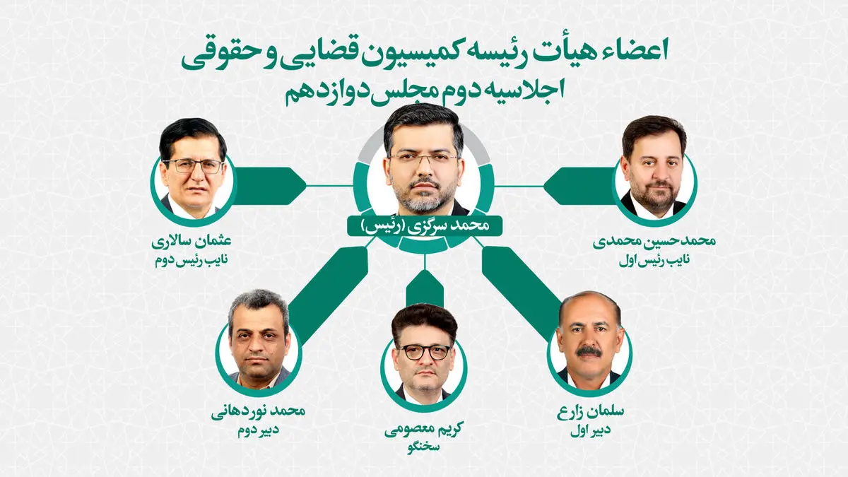 اعضای هیأت رئیسه کمیسیون قضایی و حقوقی برای سال دوم انتخاب شدند