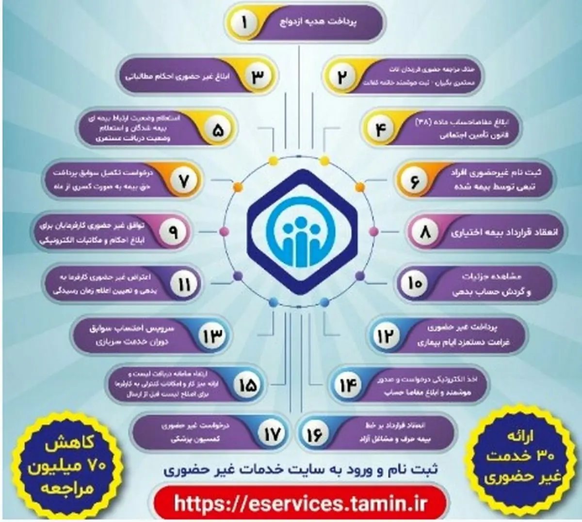 کسب رتبه نخست تأمین اجتماعی گیلان در انجام اینترنتی تعهدات کفن و دفن و پاداش ازدواج در کشور