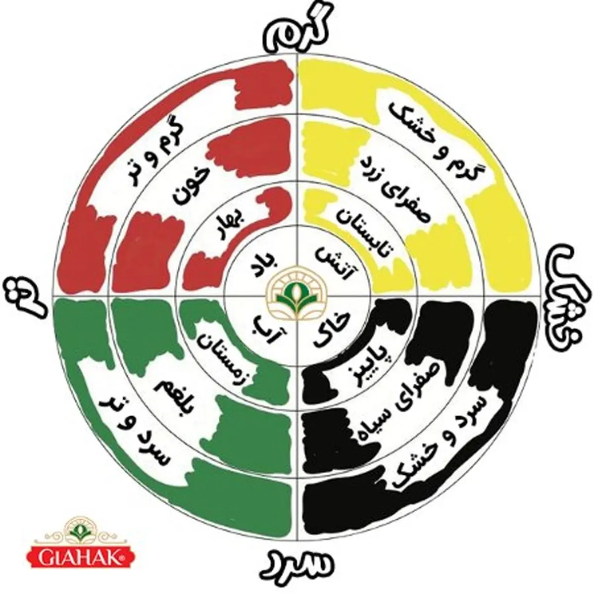 چطور مزاج خود را بشناسم؟