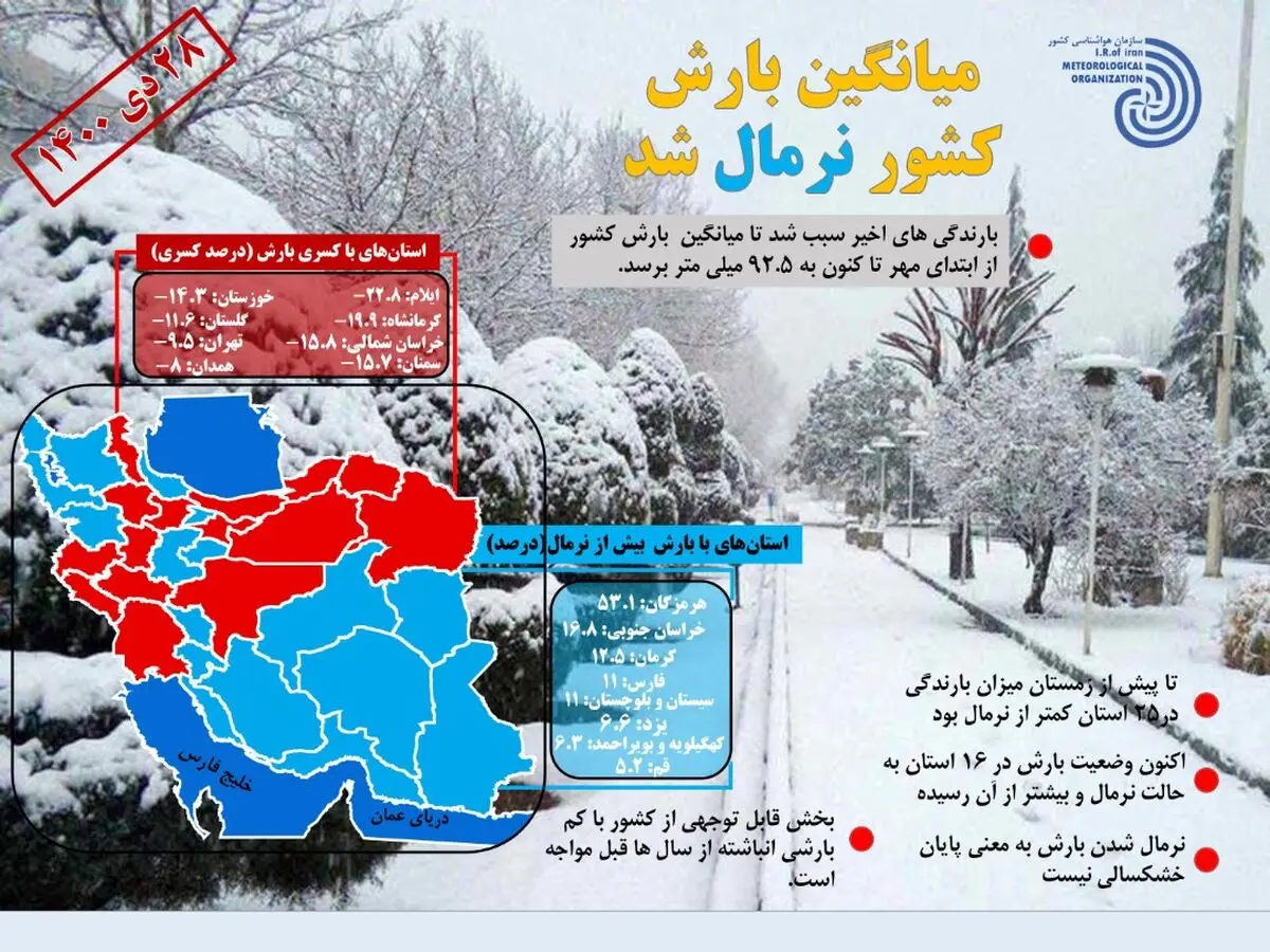 میانگین بارش‌های کشور نرمال شد/ غرب کشور همچنان کم بارش