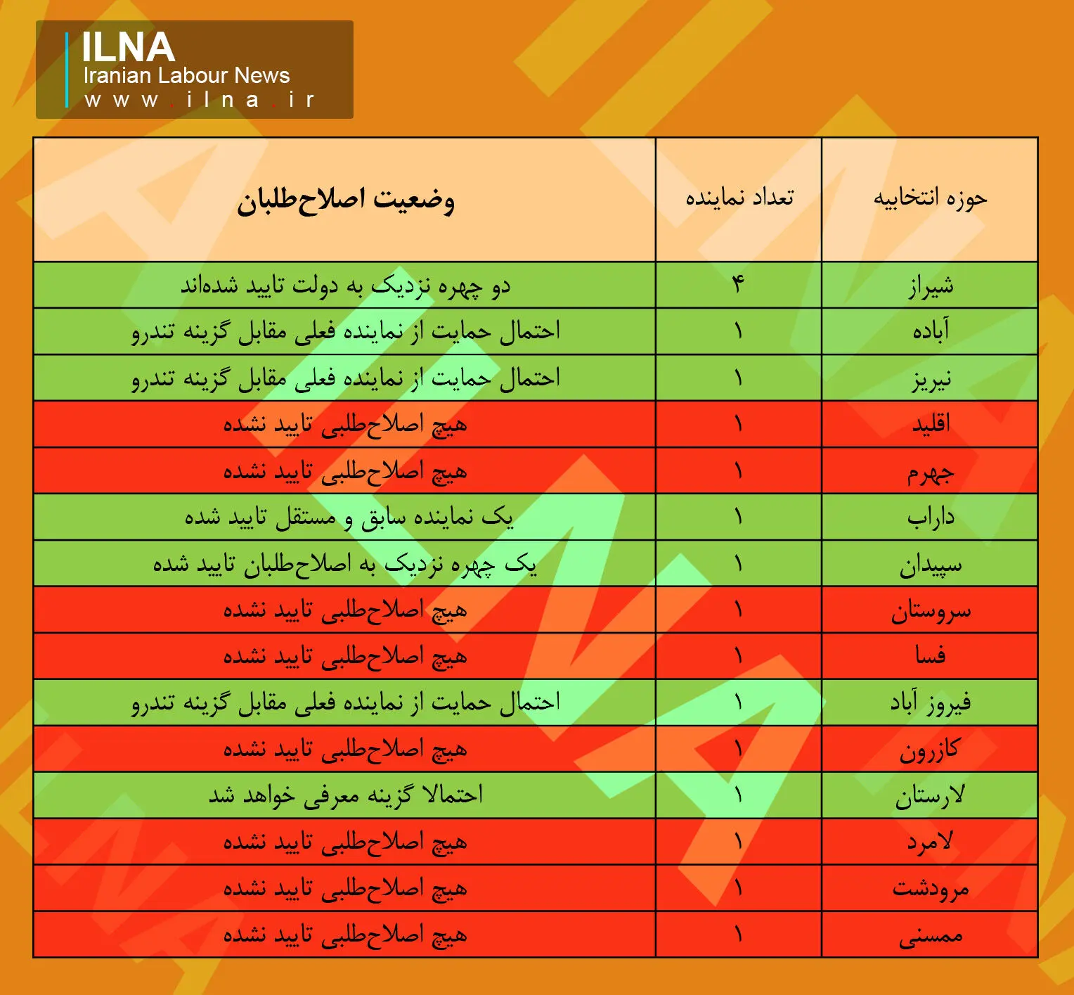 امید در مرکز استان، ناامیدی در شهرستان‌ها + جدول