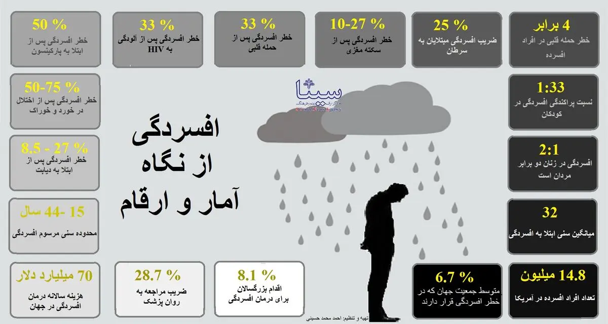 افسردگی در دنیای مدرن / اینفوگرافیک