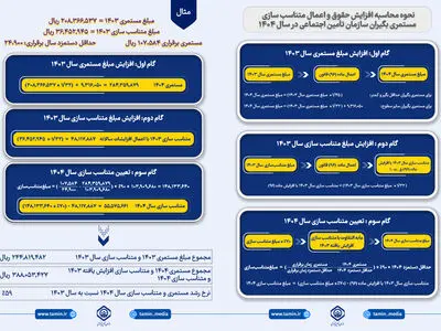 فرمول متناسب‌سازی حقوق بازنشستگان کارگری اعلام شد/ تشریح گام‌های سه‌گانه