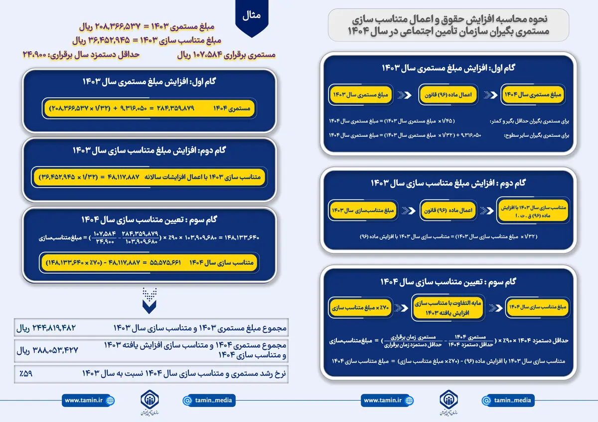 فرمول متناسب‌سازی حقوق بازنشستگان کارگری اعلام شد/ تشریح گام‌های سه‌گانه