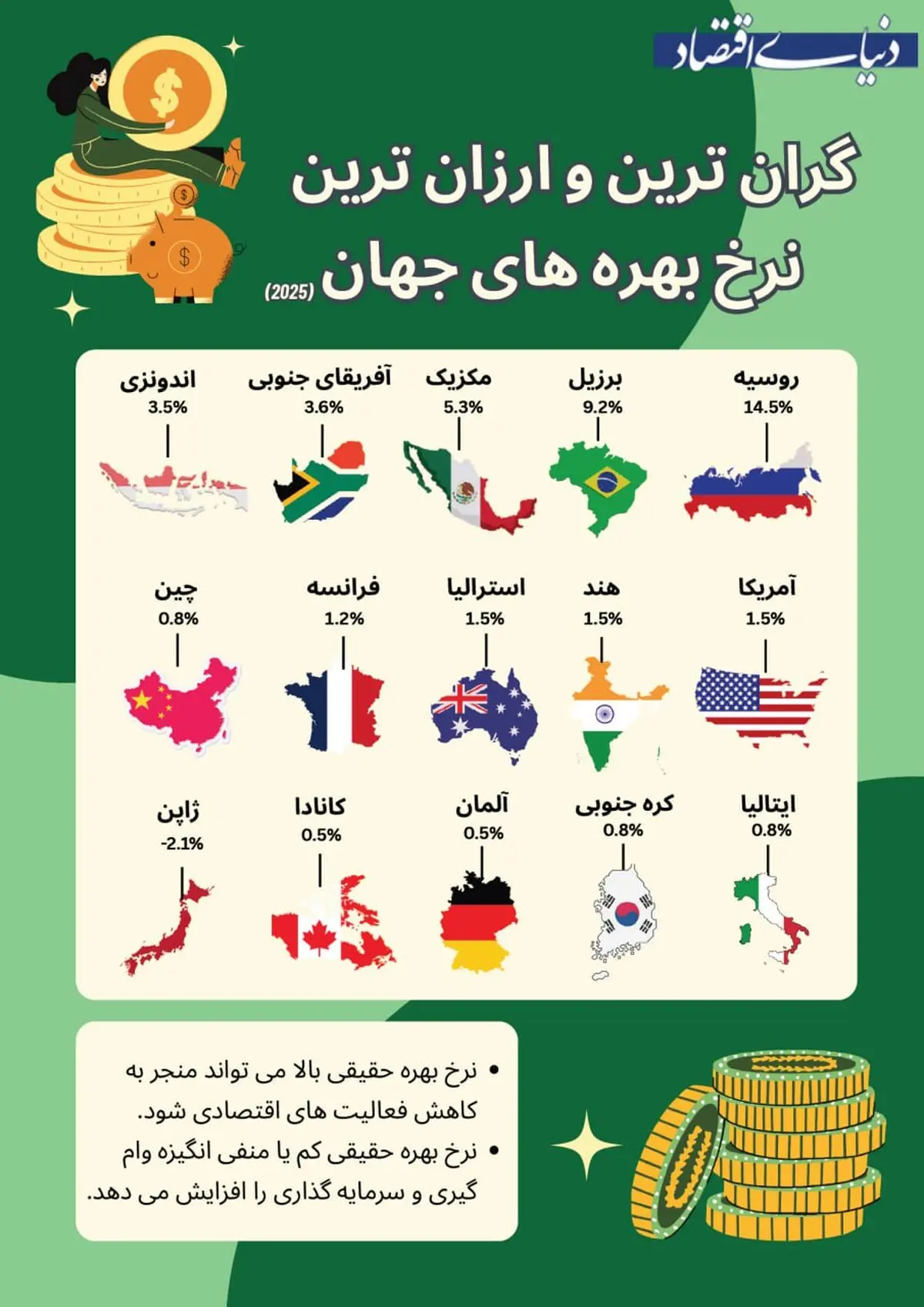 گران‌ ترین و ارزان‌ ترین نرخ‌های بهره در جهان