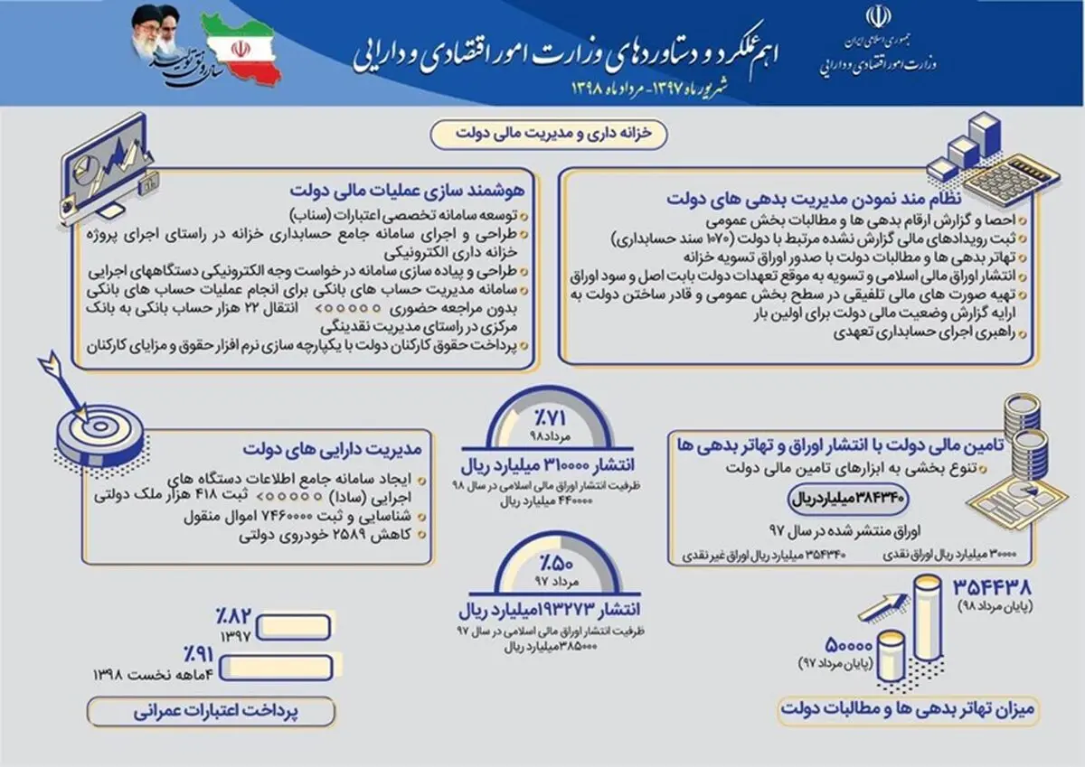 عملکرد یکساله خزانه داری و مدیریت مالی دولت در یک نگاه + اینفوگرافی