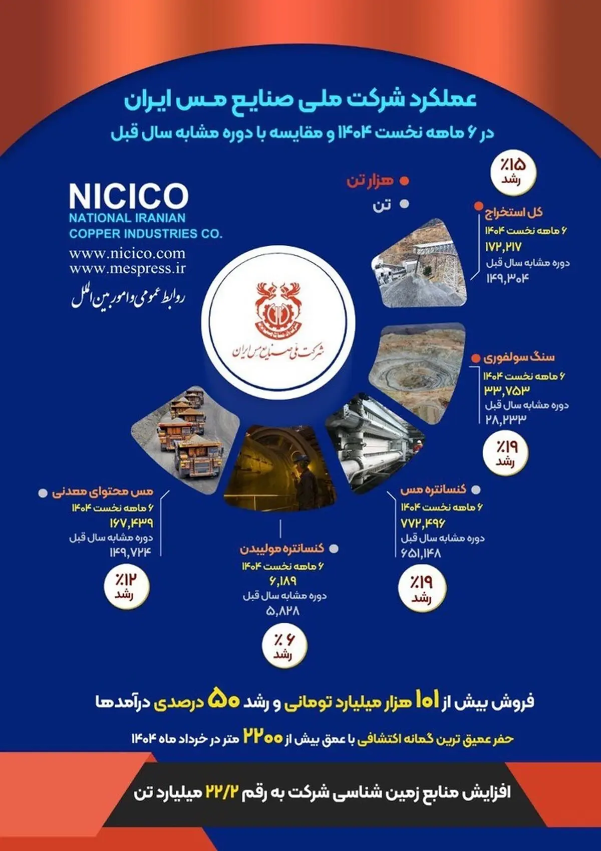 اینفوگرافی بررسی عملکرد شش‌ماهه شرکت ملی صنایع مس ایران 