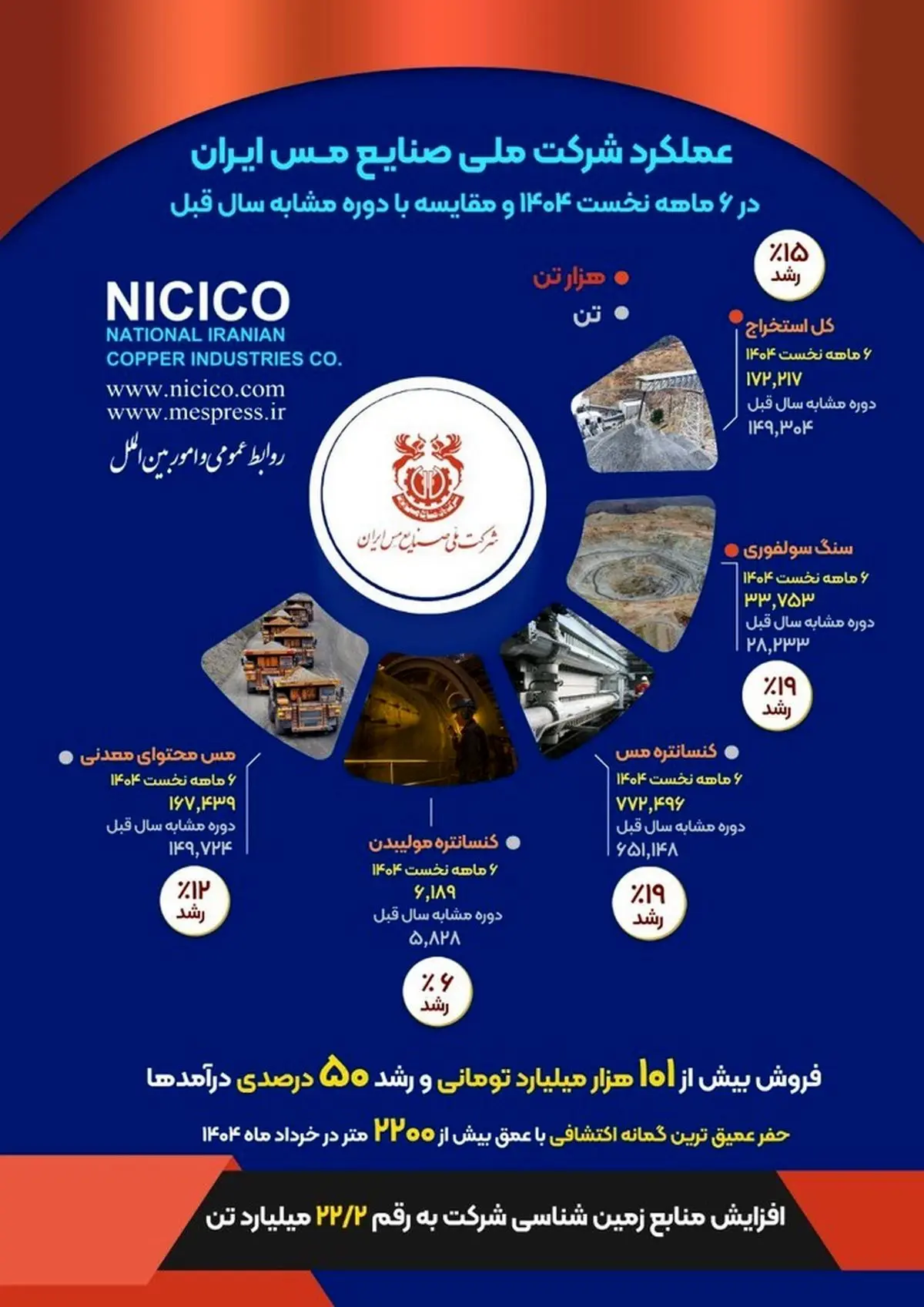 اینفوگرافی بررسی عملکرد ششماهه شرکت ملی صنایع مس ایران