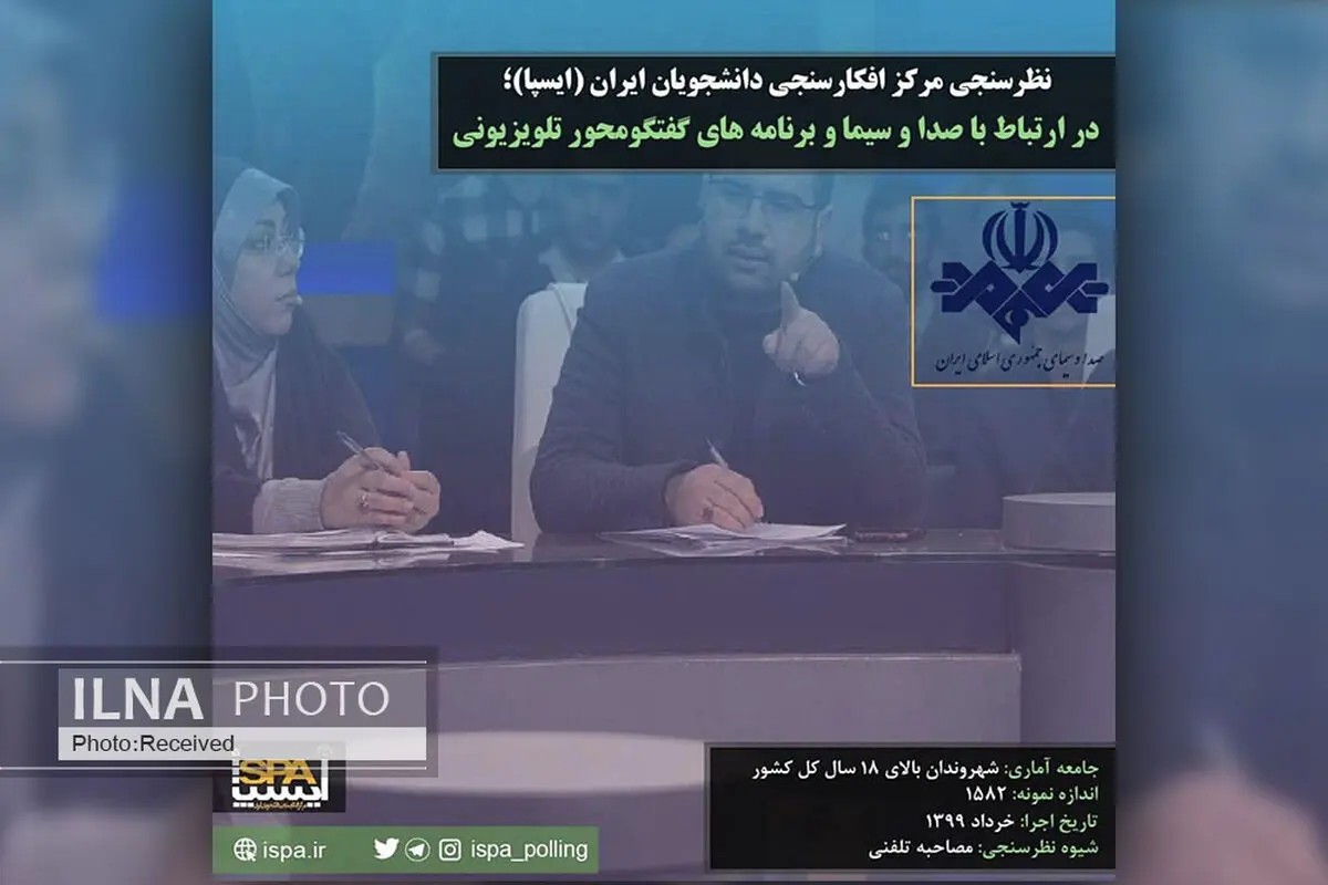 ۴۵.۸ درصد مخاطب تلویزیون و ۳۱.۲ درصد مخاطب فضای مجازی هستند/ ۶۰ درصد مخاطبان تلویزیون، اخبار را انتخاب می‌کنند