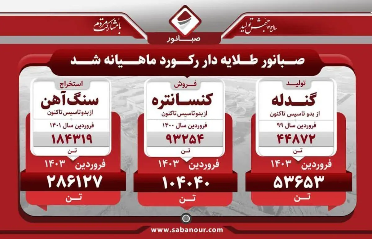 «صبانور» طلایه‌دار رکورد ماهیانه شد