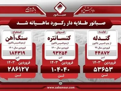 «صبانور» طلایه‌دار رکورد ماهیانه شد