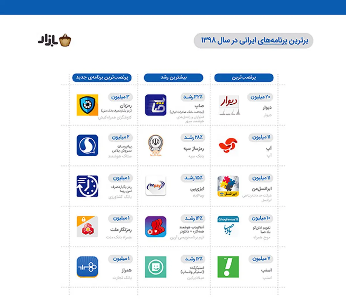 ​اپلیکیشن پرداخت بانک صادرات  «صاپ» رتبه اول بیشترین نرخ رشد نصب در سال ٩٨ را کسب کرد