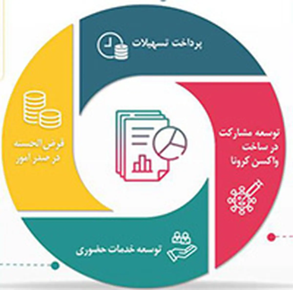 گزارش عملکرد 100 روزه بانک ملی 