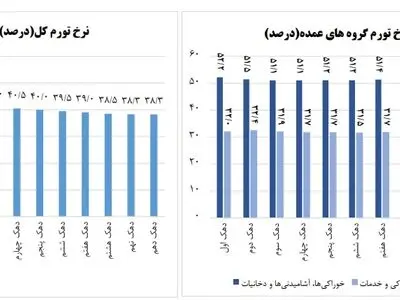 تورم خردادماه برای فقیرترین دهک دو برابر ثروتمندترین دهک
