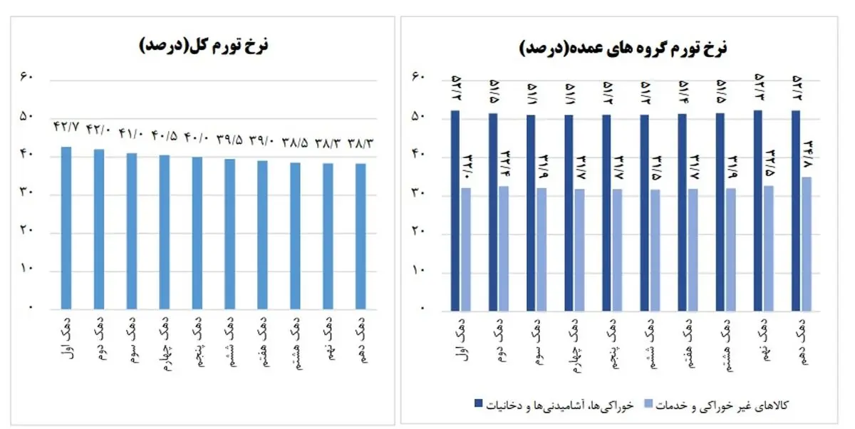 تورم خردادماه برای فقیرترین دهک دو برابر ثروتمندترین دهک