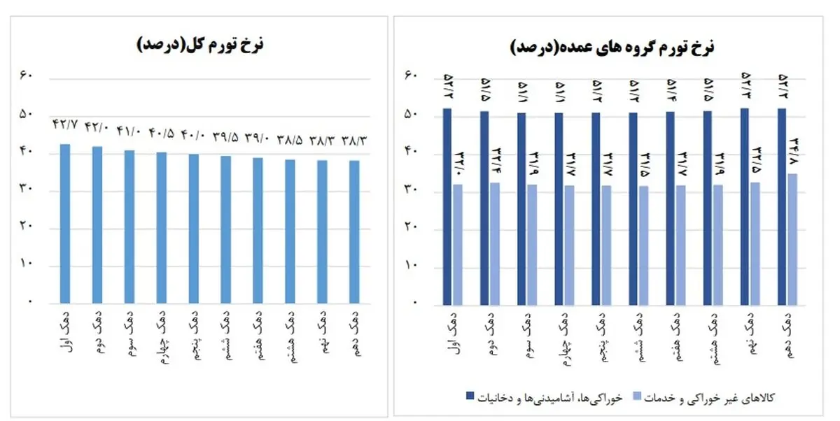 تورم خردادماه برای فقیرترین دهک دو برابر ثروتمندترین دهک