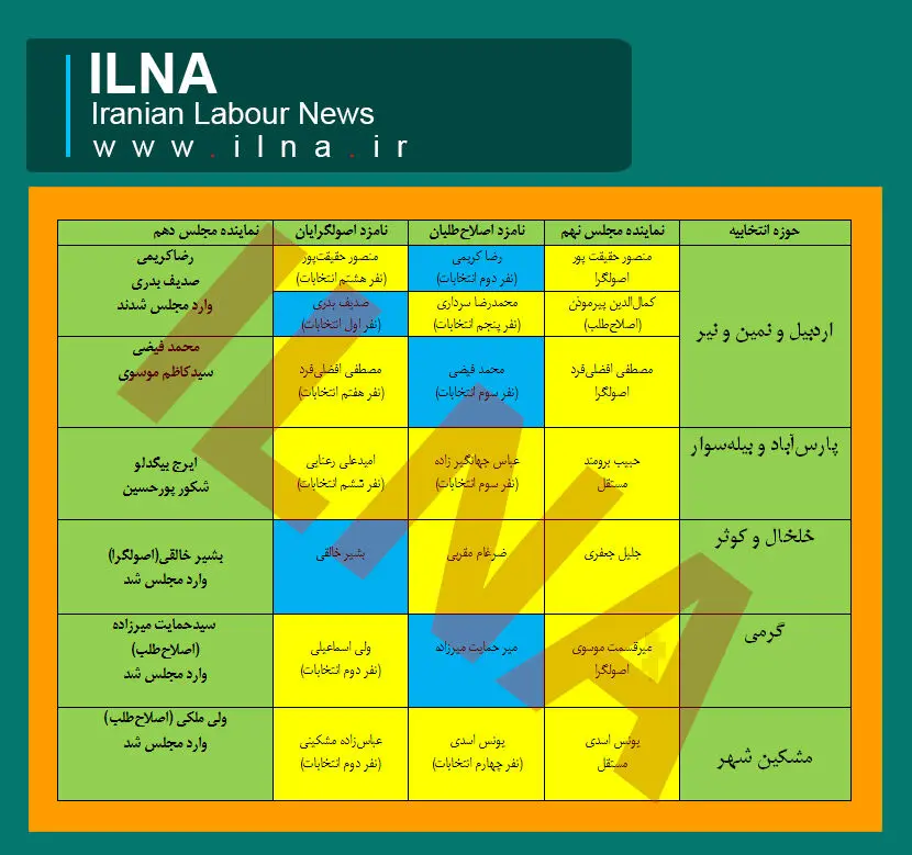 استاندار احمدی‌نژاد عامل پیروزی اصلاح‌طلبان + جدول بررسی وضعیت