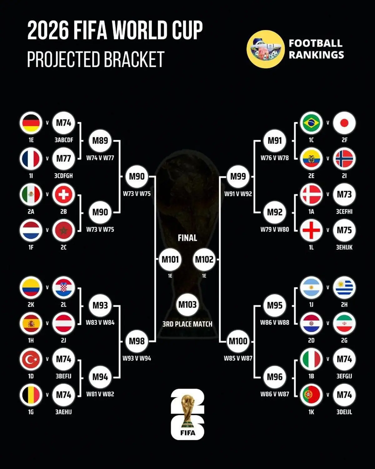 از آلمان-فرانسه تا برزیل-انگلیس؛ سنگین‌ترین دوئل‌های احتمالی ۲۰۲۶‏