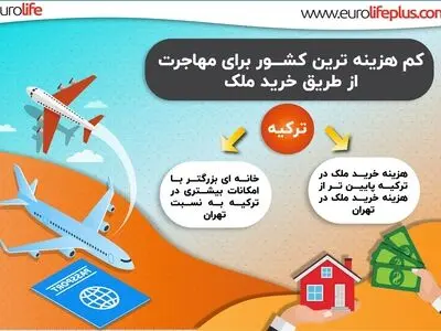 کم هزینه ترین کشور برای مهاجرت
