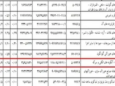 واردات ۱.۸ میلیون دلار " آبگونه الکلی و سرکه " طی سال ۱۳۹۲