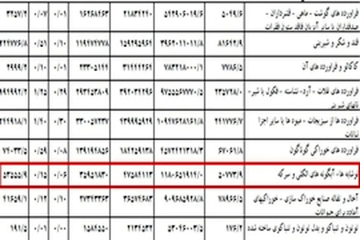 واردات ۱.۸ میلیون دلار " آبگونه الکلی و سرکه " طی سال ۱۳۹۲