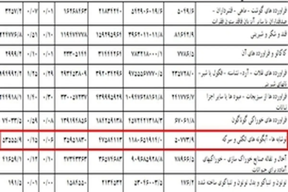 واردات ۱.۸ میلیون دلار " آبگونه الکلی و سرکه " طی سال ۱۳۹۲