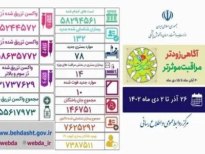 فوت ۱۰ نفر از بیماران کووید۱۹ در هفته‌ای که گذشت 