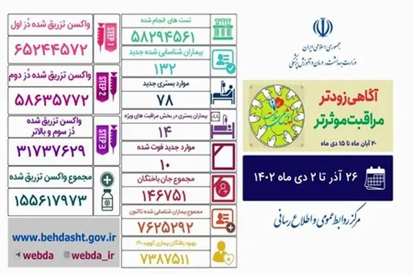 فوت ۱۰ نفر از بیماران کووید۱۹ در هفته‌ای که گذشت 