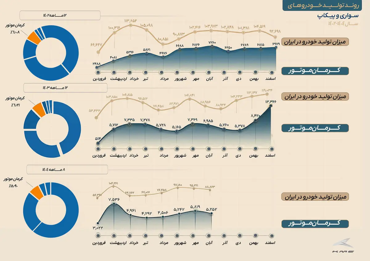 روایت عملکرد کرمان موتور در سال ۱۴۰۴