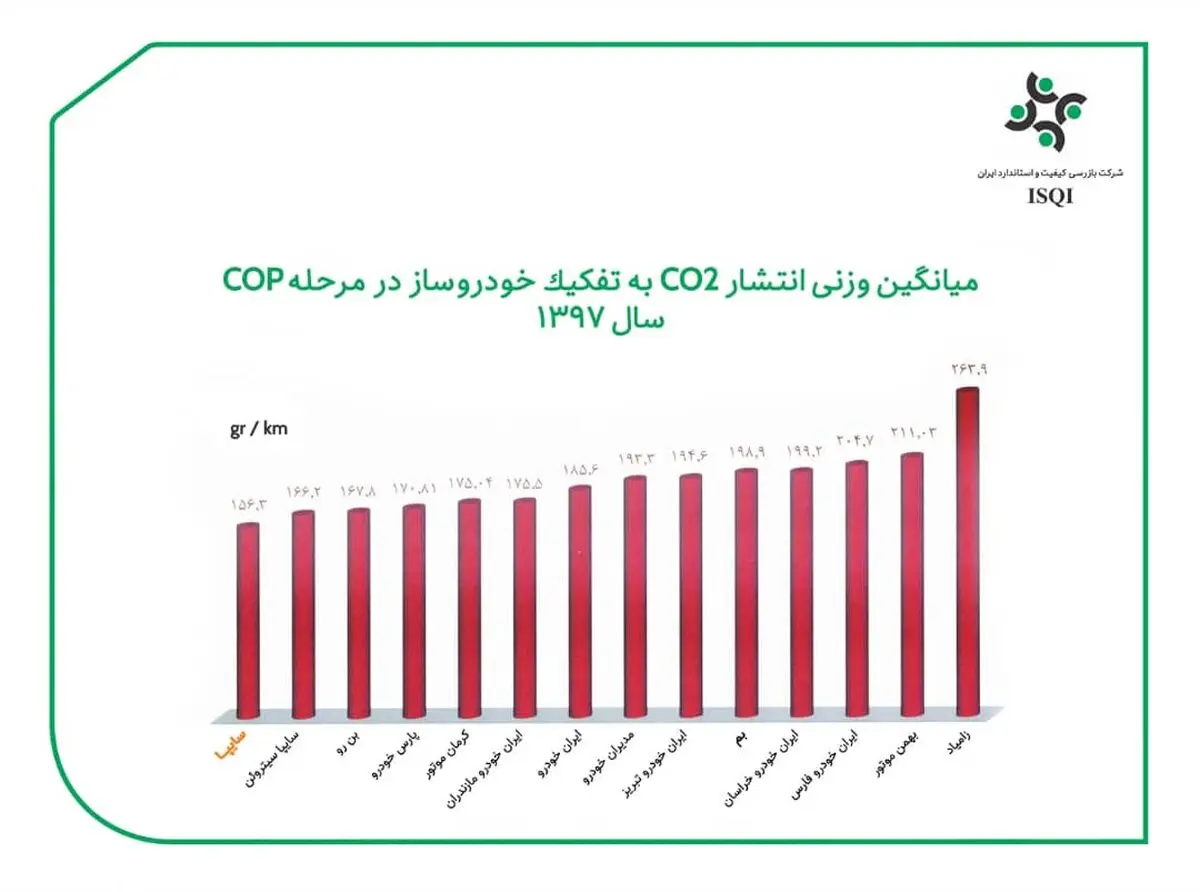 محصولات سایپا کمترین میزان (CO2) را تولید می‌کنند/سایپا حائز رتبه اول پاک‌ترین خودروساز ایران در میزان آلایندگی هوا با گاز دی‌اکسیدکربن