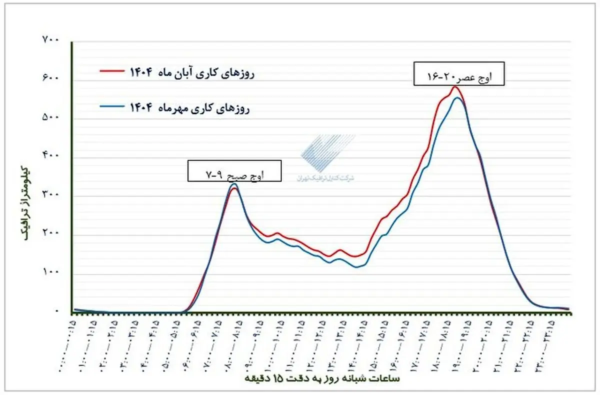 افزایش ۷ درصدی ترافیک آبان ماه نسبت به مهر ماه