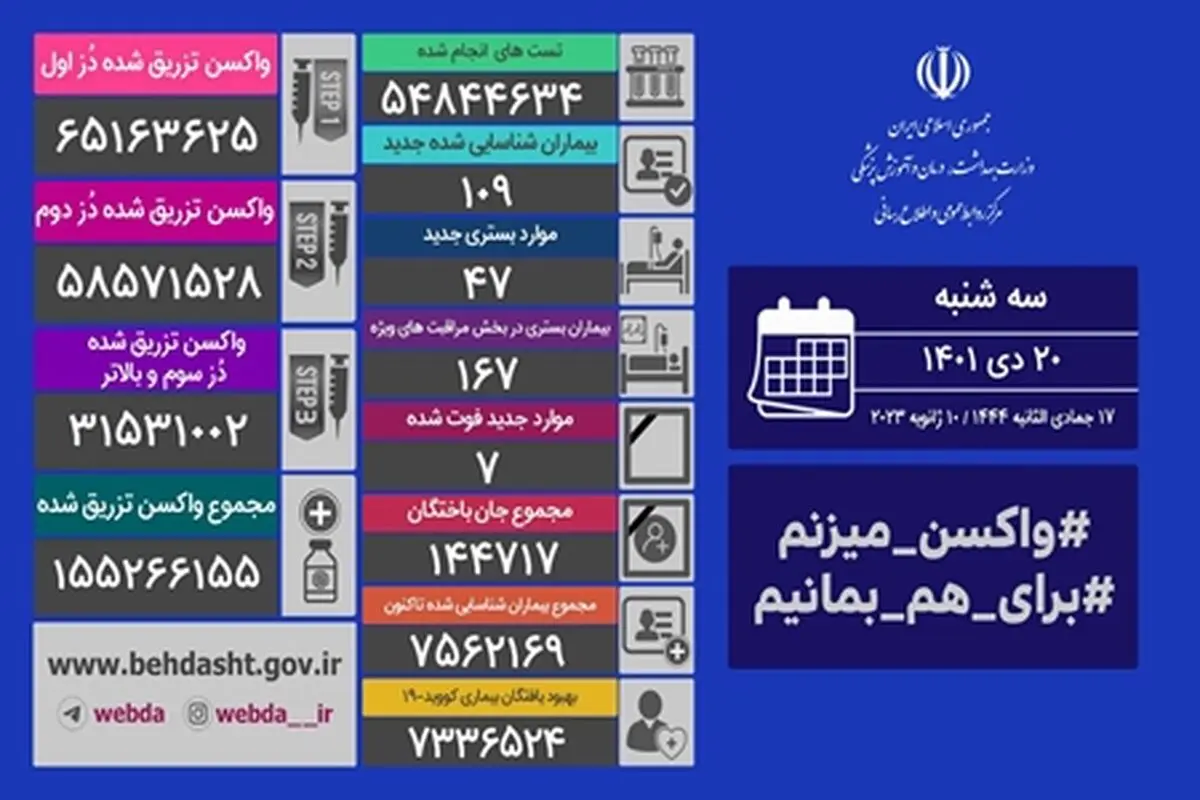 شناسایی ۱۰۹ بیمار جدید کووید۱۹ 