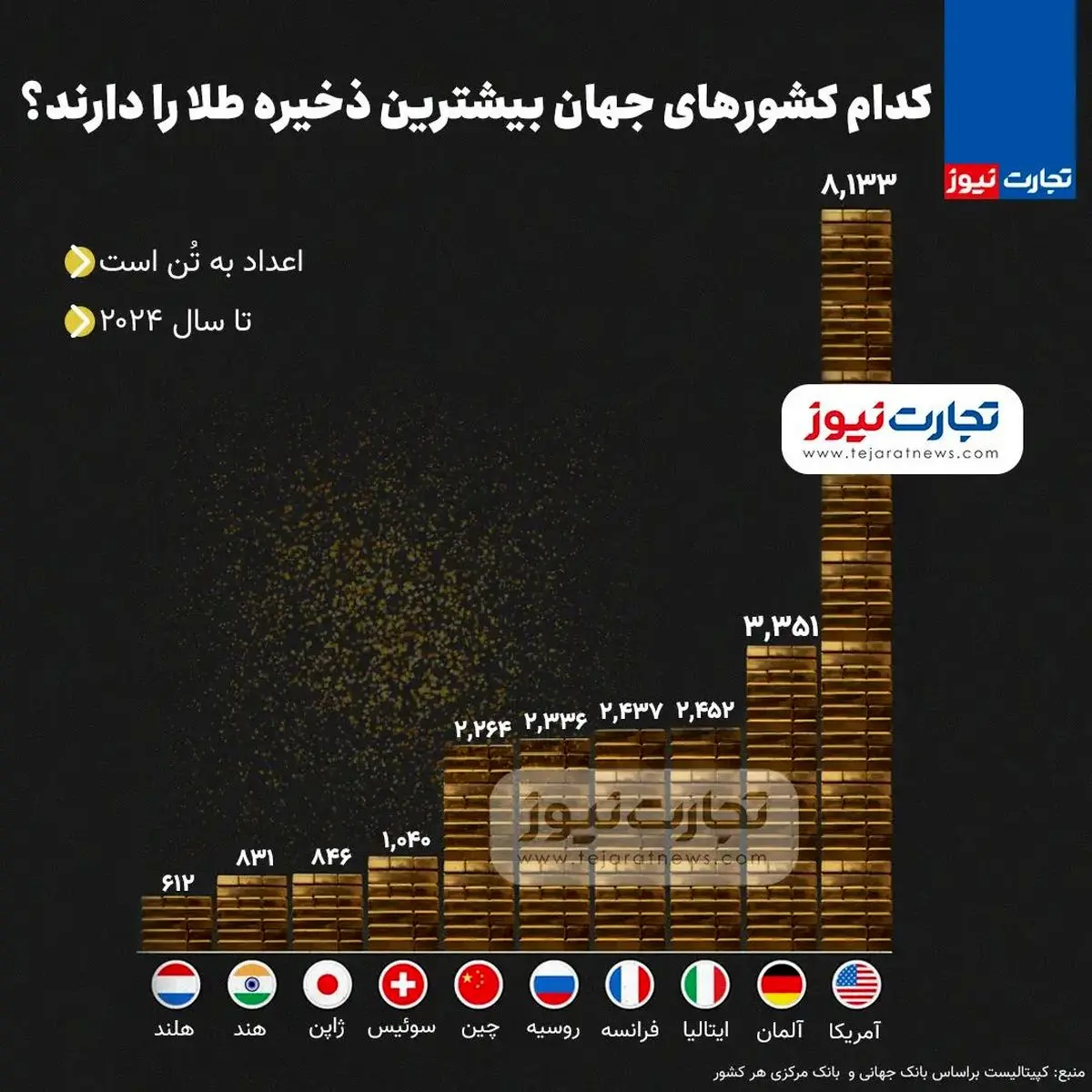 کدام کشورهای جهان بیشترین ذخیره طلا را دارند؟