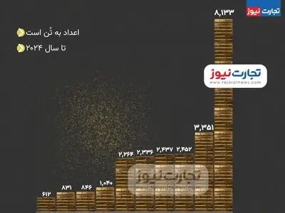 کدام کشورهای جهان بیشترین ذخیره طلا را دارند؟